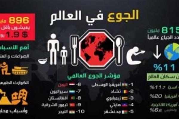 تقرير دولي: تونس الثانية عربيا في ترتيب البلدان الأقل جوعا سنة 2018