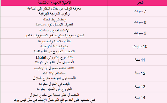 جدول ما على الطفل إنجازه في كل عمر إبتداءً من سن السابعة