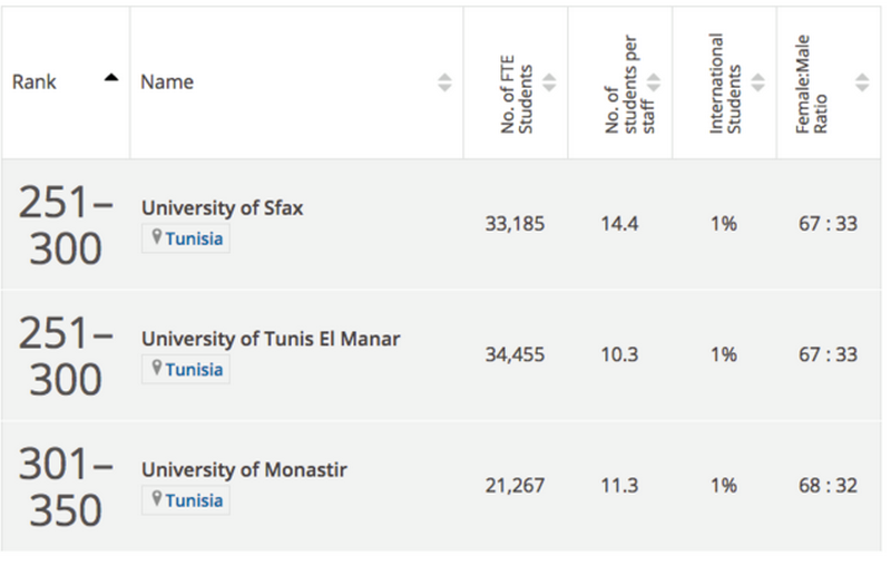 جامعتا صفاقس وتونس المنار تدخلان ترتيب أفضل 300 جامعة في العالم