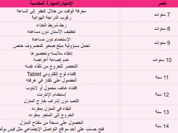 جدول ما على الطفل إنجازه في كل عمر إبتداءً من سن السابعة