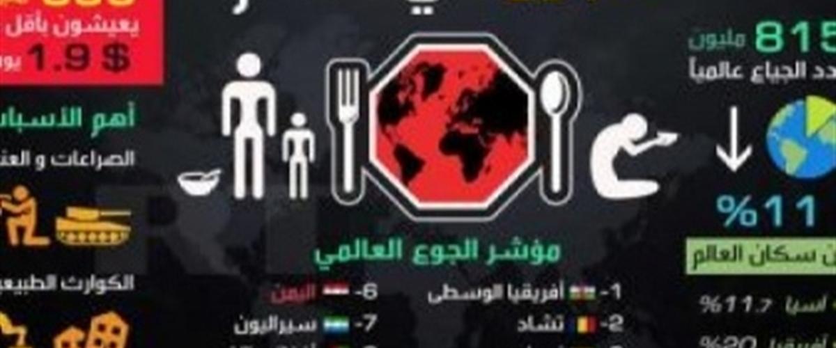 تقرير دولي: تونس الثانية عربيا في ترتيب البلدان الأقل جوعا سنة 2018