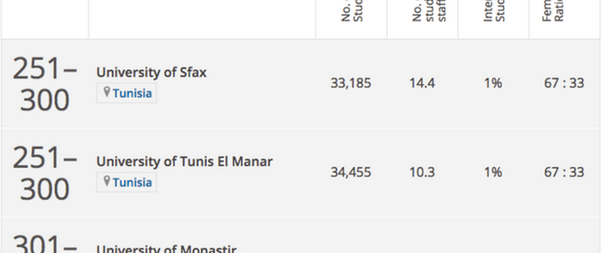 جامعتا صفاقس وتونس المنار تدخلان ترتيب أفضل 300 جامعة في العالم